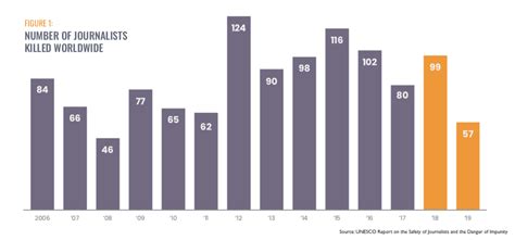 Vast Majority Of Crimes Against Journalists Yet To Be Resolved Unesco Krc Times