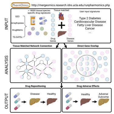 Pharmomics A Species And Tissue Specific Drug Signature Database And