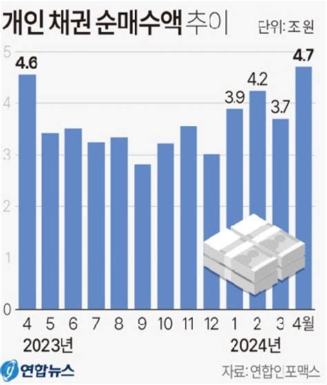 4월 개인투자자 채권 순매수 4조7천억월별 기준 역대 최고치 영남일보 사람과 지역의 가치를 생각합니다