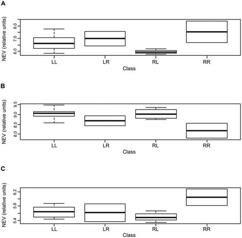 Boxplots Comparing Dna Methylation Profiles And Gene Expression Values