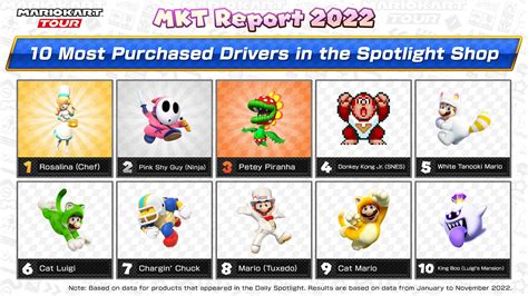 File MKT Report 2022 Spotlight Shop Drivers Super Mario Wiki The