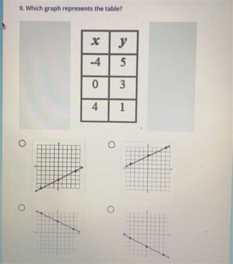 Solved 9 Which Graph Represents The Table Algebra