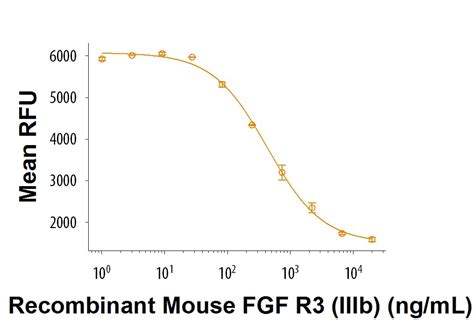 Recombinant Mouse Fgfr3 Alpha Iiib Fc Chimera Protein Cf 9089 Fr