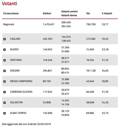 Elezioni Regionali Sardegna 2019 I Risultati Su