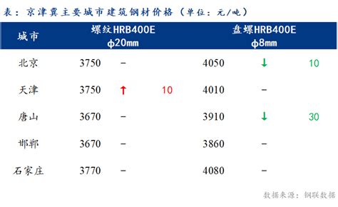 Mysteel日报：京津冀建筑钢材价格弱稳运行 成交小幅放量 我的钢铁网