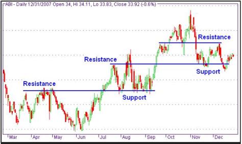 Support And Resistance Explained How It Works Examples