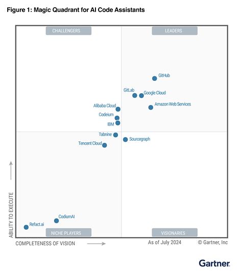 AWS Named As A Leader In The First Gartner Magic Quadrant For AI Code