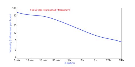 Idf Curves 101 — Climate Data Canada