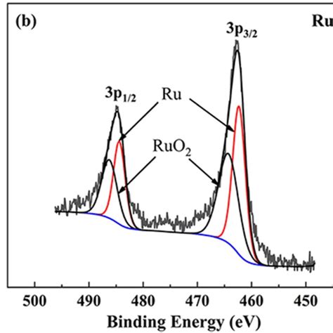 Xps Spectra Of Ruldh‐p A The Survey Scan B Ru 3p And C N 1 S