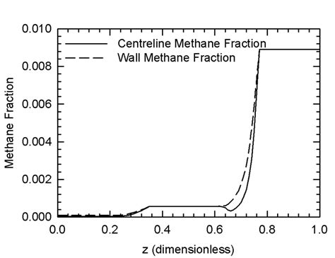 Profile Of The Methane Fraction Along The Centreline And Beside The