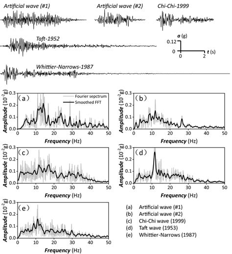 Seismic Excitations And Their Fourier Spectra Model Scale With