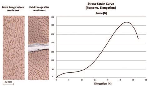 Example Of Stress Strain Curve Obtained For A Patterned Coated Fabric Download Scientific