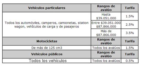 Ver tabla de avalúos de vehículos 2013 TecnoAutos