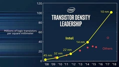 Intel Ha Cancellato La Produzione Di Cpu A Nm Secondo Un Report Si