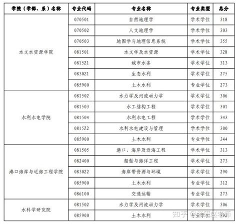 河海大学2022考研复试分数线 知乎