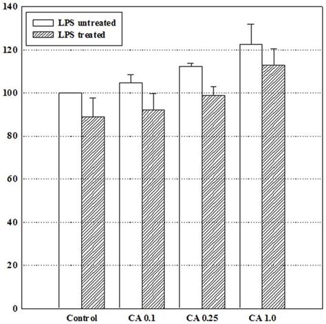 Cell Viability Of Raw2647 Cells Treated With Lipopolysaccharide Lps