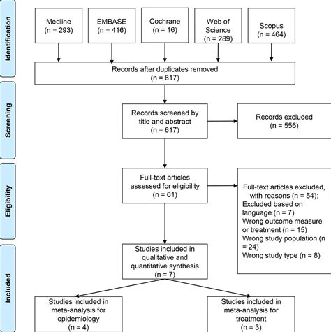 Erectile Dysfunction And Penile Rehabilitation After Pelvic Fracture A Systematic Review And