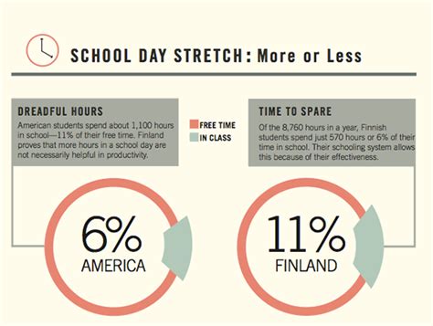 Info graphic on Americas Education System Vs. Finland on Behance