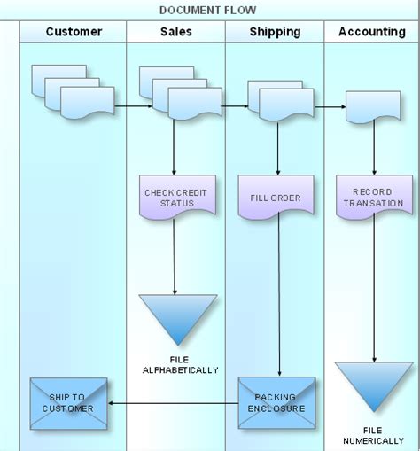 Data Flow Diagram And A Document Flowchart Flowchart Softwar