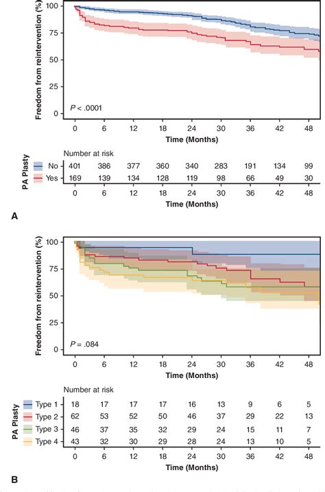 Figure From Surgical Pulmonary Arterioplasty At Bidirectional