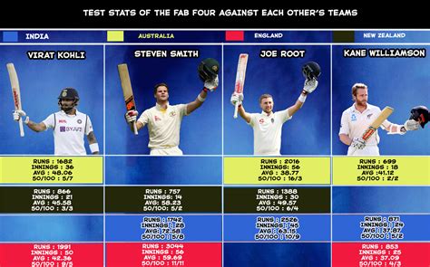 Test Stats Of Fab Four Against Each Other S Teams R Cricket