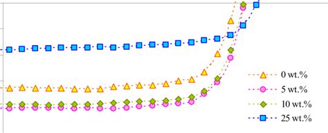 The Photocurrent Density Voltage Curves Of The DSSCs With Various PEO