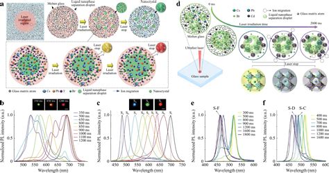 Direct Laser Writing On Halide Perovskites From Mechanisms To Applications