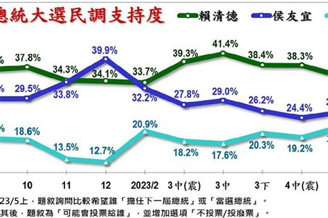 下午察：侯友宜民调大跌 上演换柱2 0版？ 联合早报