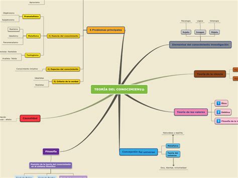 TeorÍa Del Conocimiento Mapa Mental