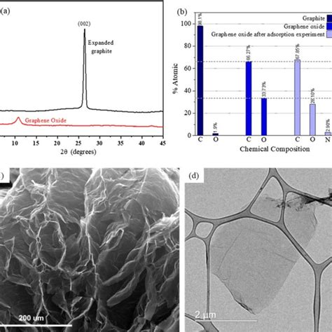 A Xrd Patterns Of Graphene Oxide And Expanded Graphite B X Ray Download Scientific Diagram