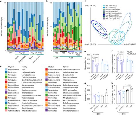 Gut microbiome diversity is decreased by both PCM-Q11 immunization and ...