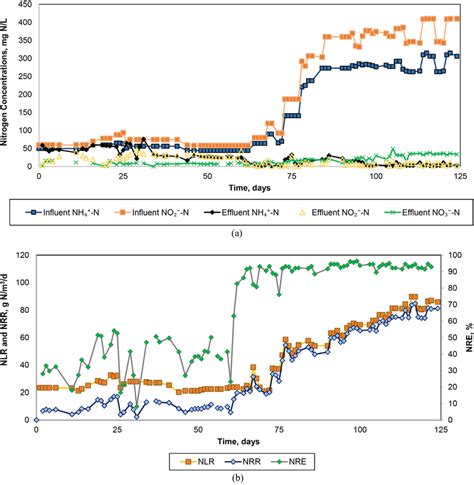 Performance Of Upban A Influent Concentrations Of Ammonium And