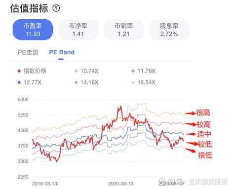 利用PE Band来识别一些重要指数的买卖点 在文章机构很喜欢用的一个指标里我介绍了什么是PE Band指标以及这个指标有什么作用