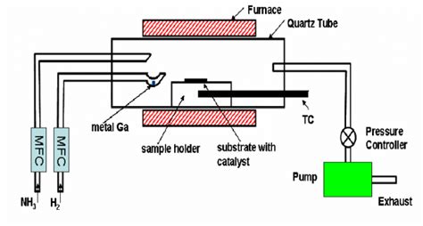 What Is Chemical Vapor Deposition Cvd