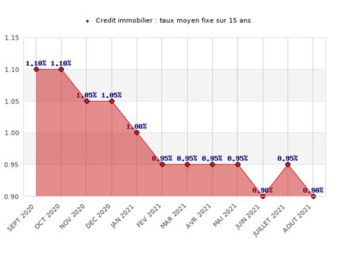 Taux crédit immobilier Comment évoluent les taux des crédits