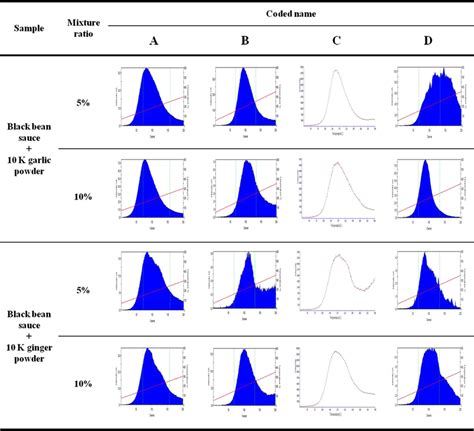 Tl Glow Curves Of Minerals Separated From Black Bean Sauce Powder Base