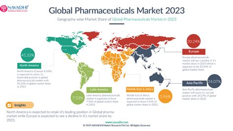 Global Pharmaceuticals Market Forecast Drivers Value Chain Analysis