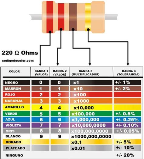 Tabla De Código De Colores De Resistencias ¿cómo Se Utiliza