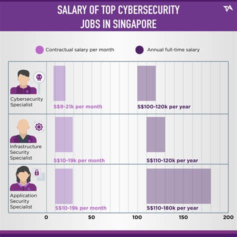 Cybersecurity Jobs In Singapore Facts You Should Know Infographic