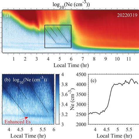 A Localtime Lt And Altitudinal Variation Of The Syisr Measured