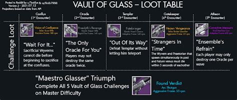 Master Vault Of Glass Drops Loot Table Destiny 2 Vog Guides