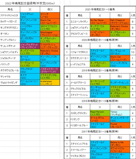 鳴尾記念2022出走予定馬と血統傾向 【血統フェスティバル】競馬予想ブログ