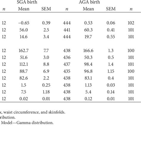 Adjusted Association Between Birth Weight And Anthropometric Markers