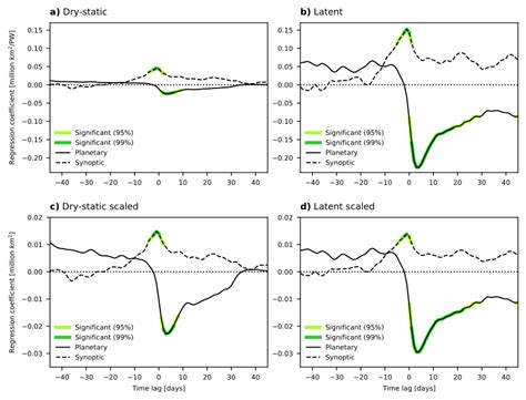 Regressions Of Arctic Sic On A C Dry Static And B D Latent