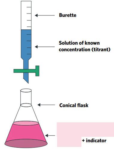 Chemistry U Aos Chemical Analysis Volumetric Analysis Flashcards