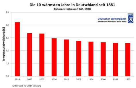 Treibhaus Effekt Durchschnitts Temperatur in Deutschland erstmals über