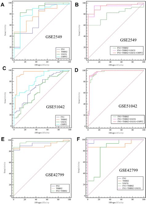 Roc Curves For Evaluating The Diagnostic Values Of Four Hub Genes For