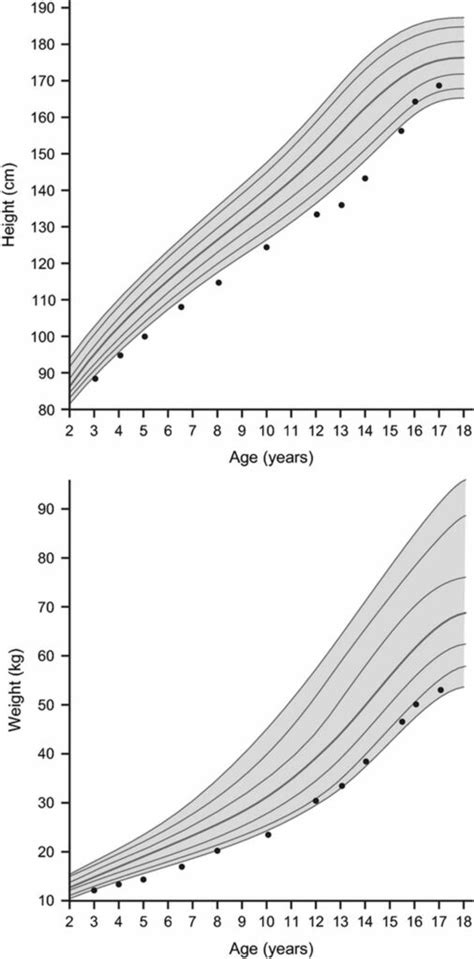 Constitutional Delay Of Growth And Puberty Causes Symptoms Diagnosis