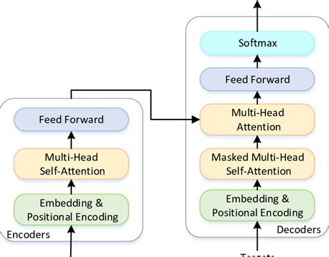 Simplified diagram of the Transformer model | Download Scientific Diagram