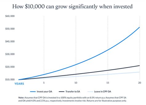 Endowus Review Best For Cpf Investing Growbeansprout